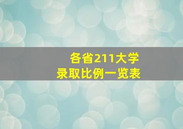 各省211大学录取比例一览表