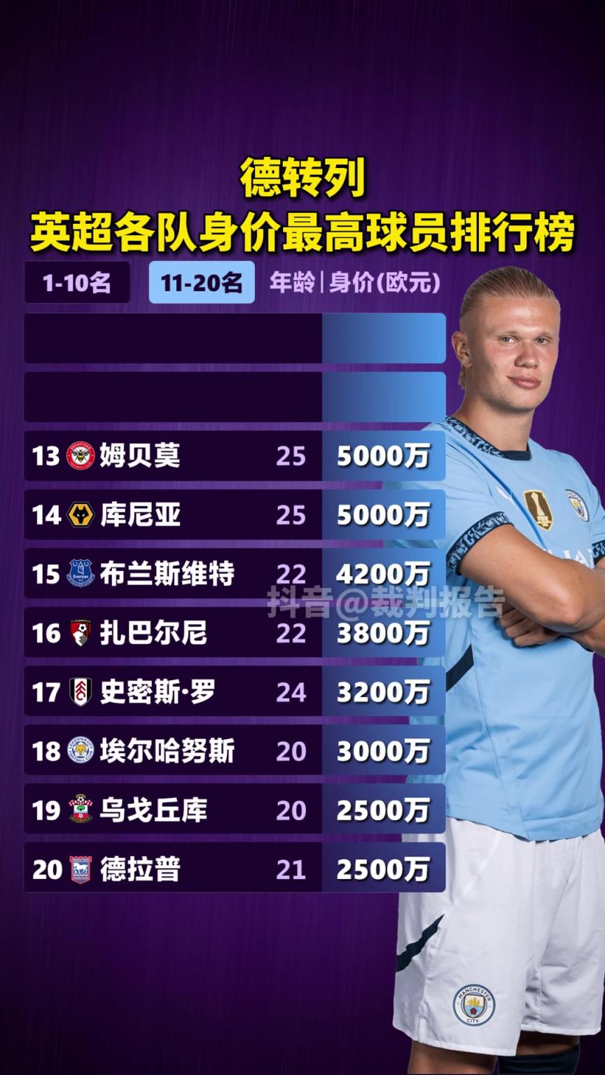 德转列英超各队身价最高球员,哈兰德2亿，萨卡1.5亿、帕尔默1.3亿